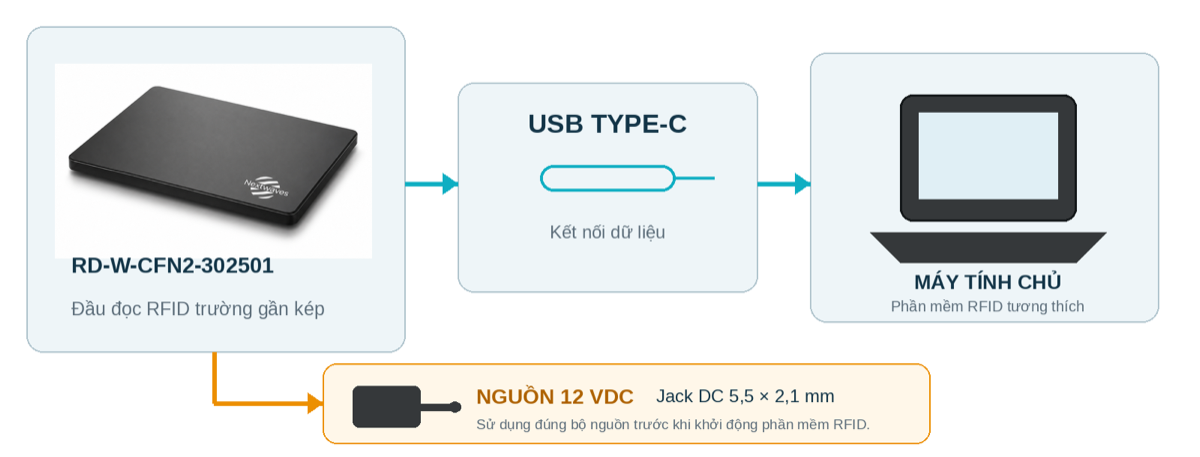 Mặt trên, mặt bên và cổng kết nối phía sau của đầu đọc RD-W-CFN2-302501
